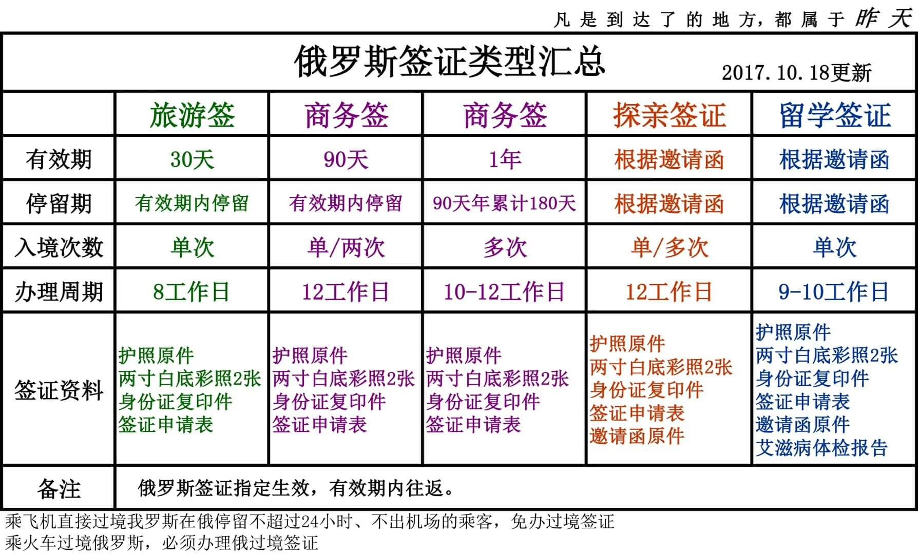 俄罗斯签证类型汇总