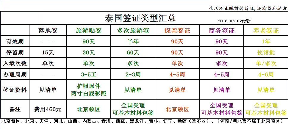 泰国签证类型汇总