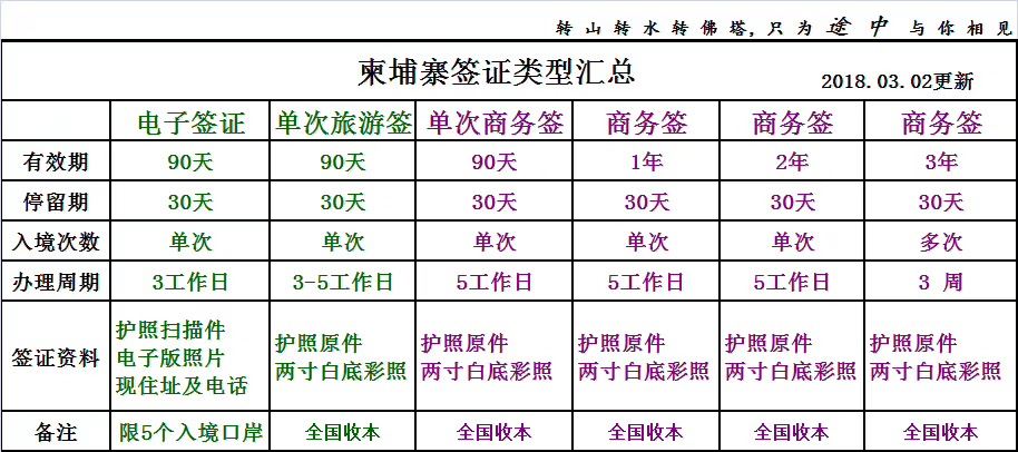 柬埔寨签证类型汇总